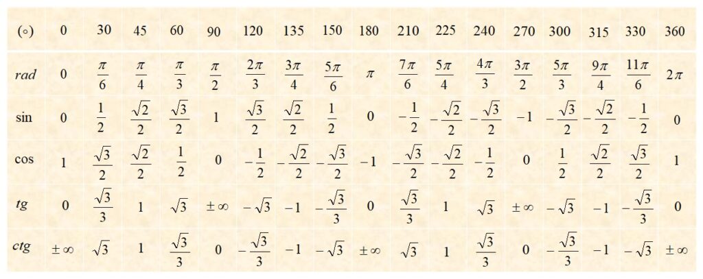 Trigonometrijski Krug Tabela